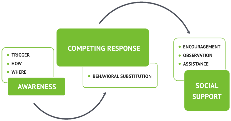 How CBT for dermatillomania works in steps