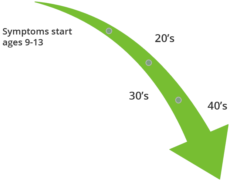 Dermatillomania age of onset and symptoms decrease figure